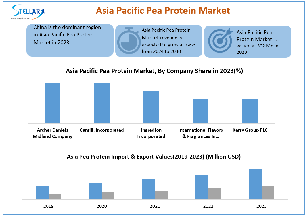 Asia Pacific Pea Protein Market