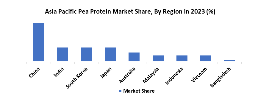 Asia Pacific Pea Protein Market3