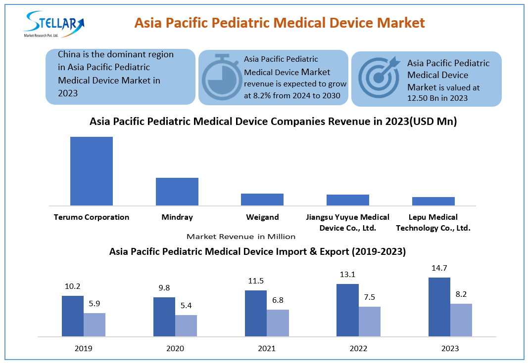 Asia Pacific Pediatric Medical Device Market