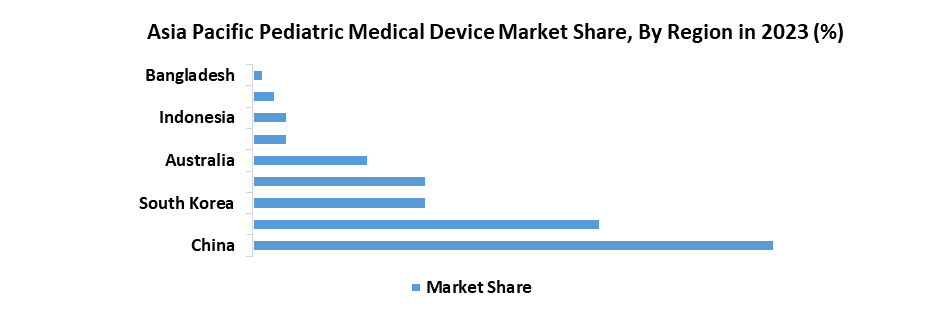 Asia Pacific Pediatric Medical Device Market3