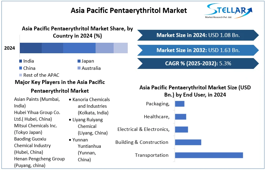 Asia Pacific Pentaerythritol Market cagr