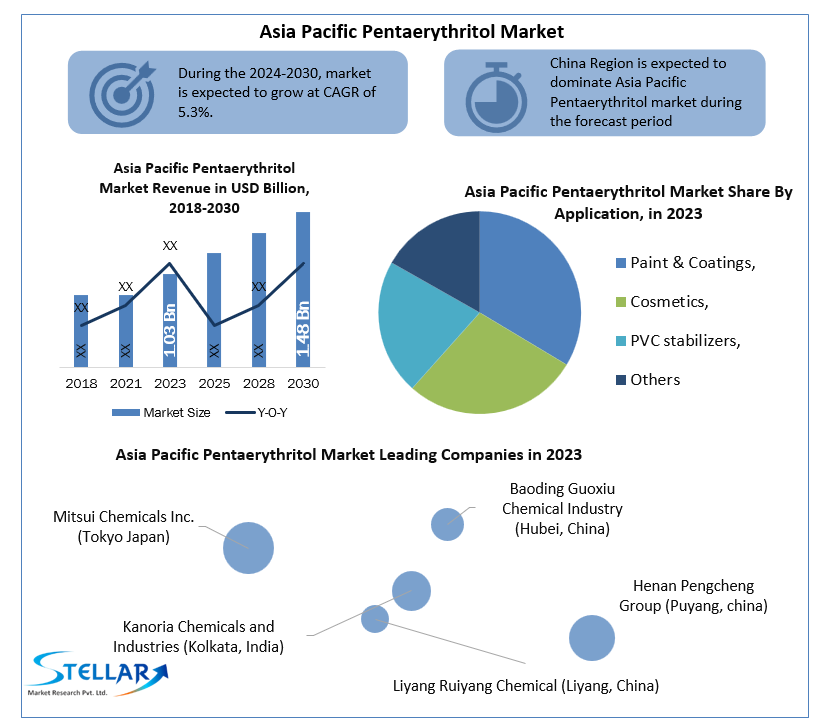 Asia Pacific Pentaerythritol Market
