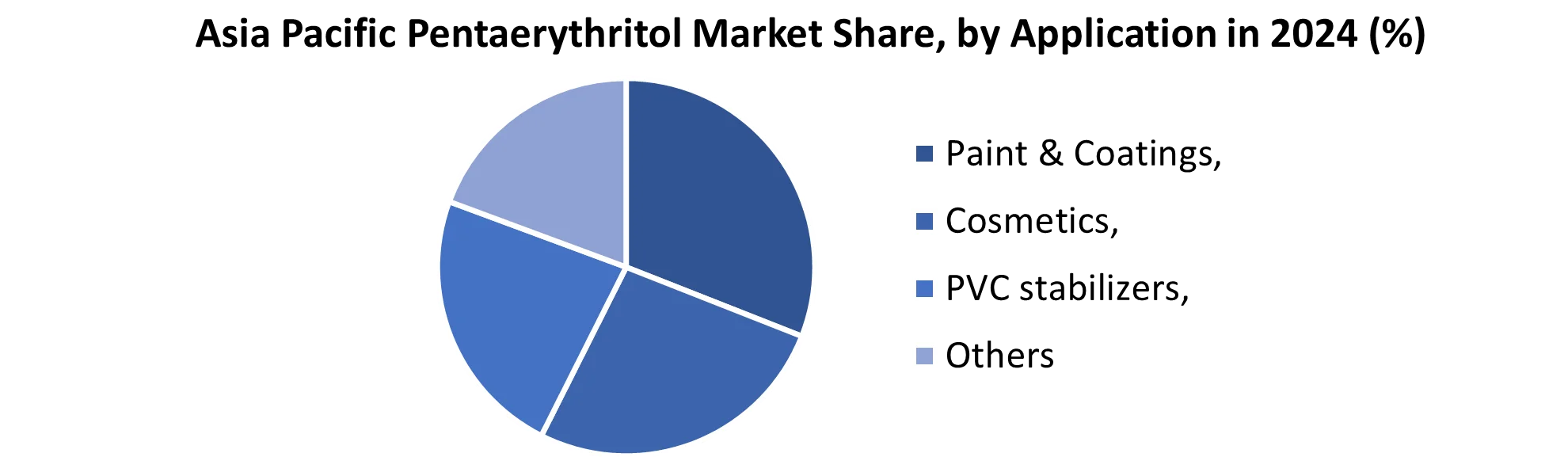 Asia Pacific Pentaerythritol Market share by Application