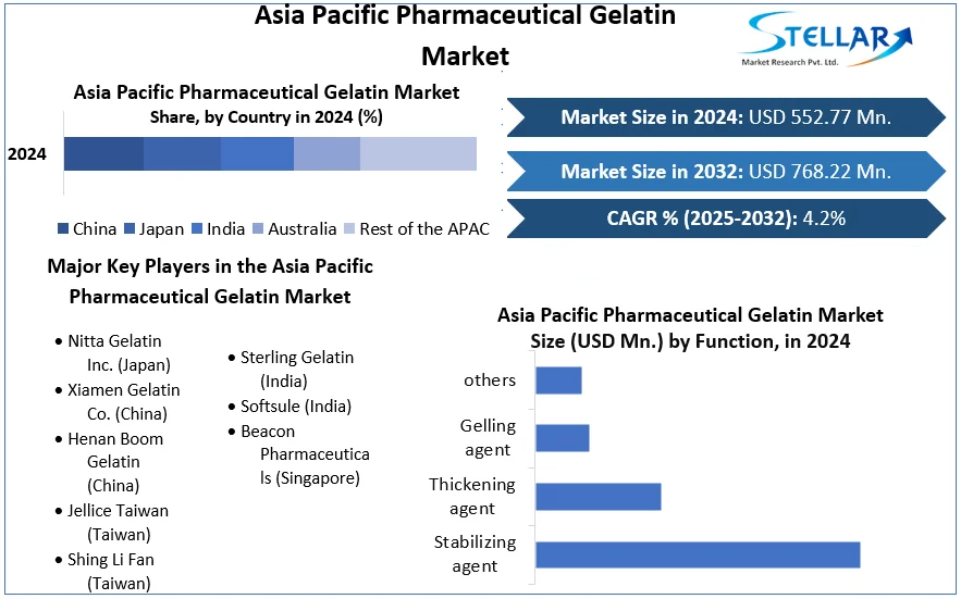 Asia Pacific Pharmaceutical Gelatin Market cagr