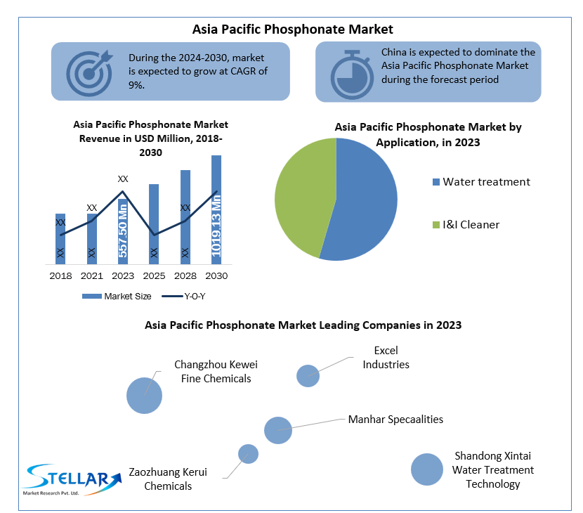 Asia Pacific Phosphonate Market