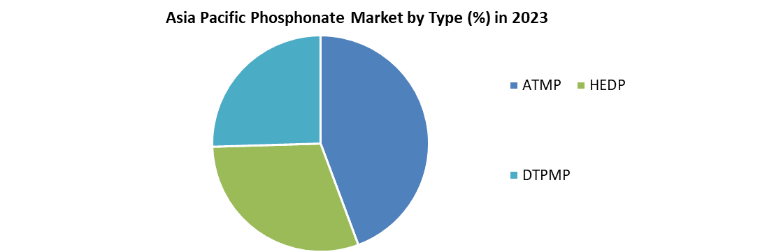 Asia Pacific Phosphonate Market