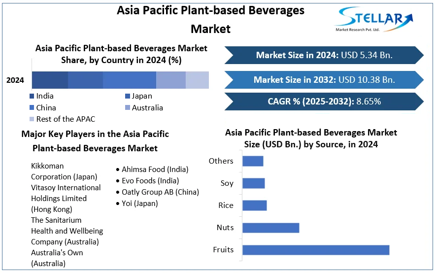 Asia Pacific Plant-based Beverages Market cagr