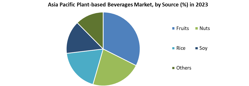 Asia Pacific Plant-based Beverages Market