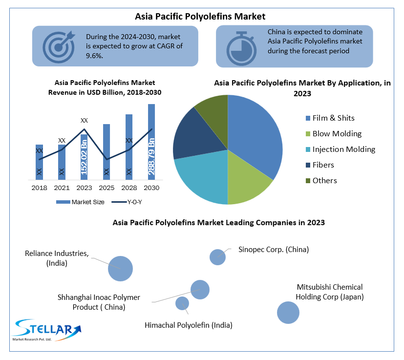 Asia Pacific Polyolefins Market