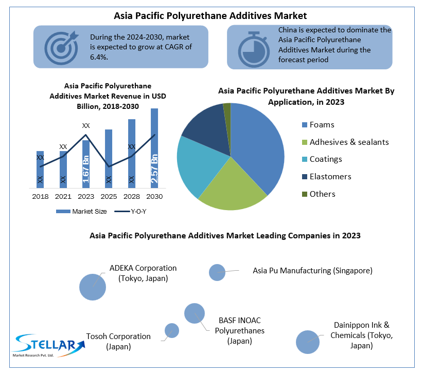 Asia Pacific Polyurethane Additives Market