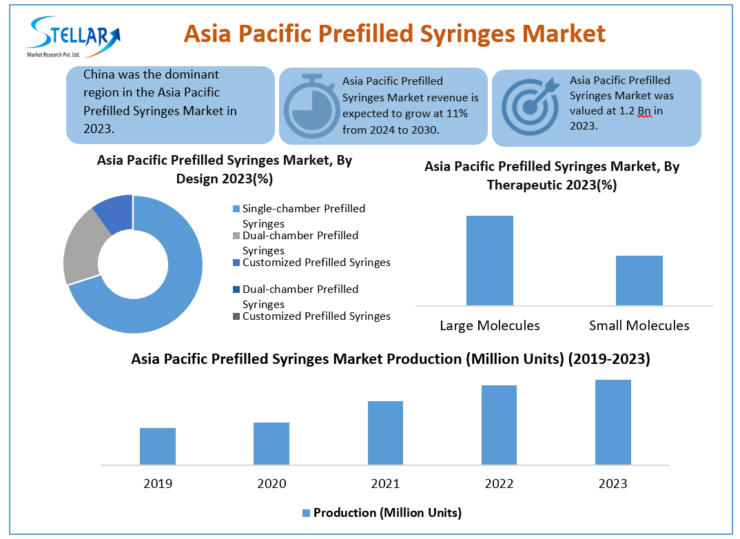 Asia Pacific Prefilled Syringes Market