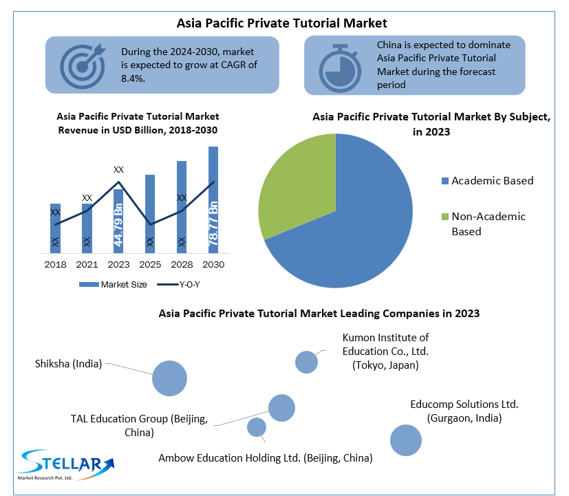 Asia Pacific Private Tutorial Market