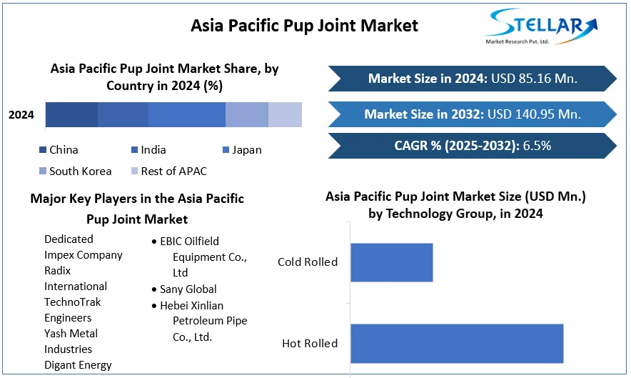 Asia Pacific Pup Joint Market cagr