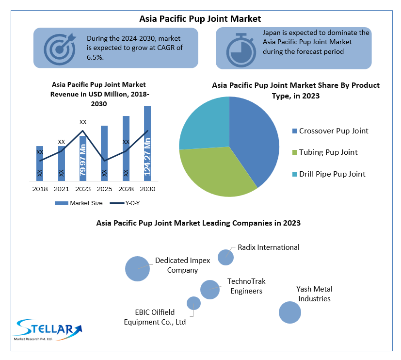 Asia Pacific Pup Joint Market
