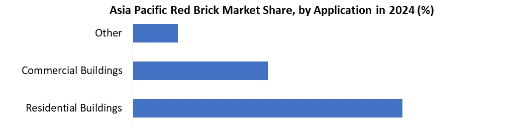Asia Pacific Red Brick Market share by Application