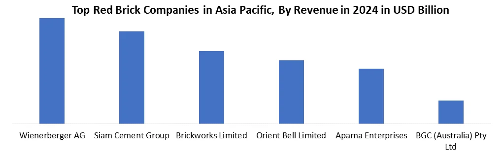 Asia Pacific Red Brick Market share by Revenue