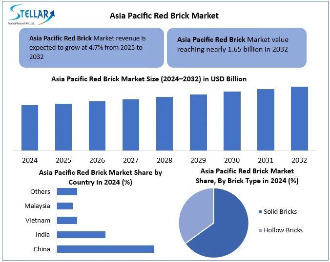 Asia Pacific Red Brick Market snap