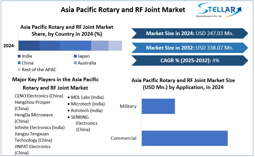 Asia Pacific Rotary and RF Joint Market cagr