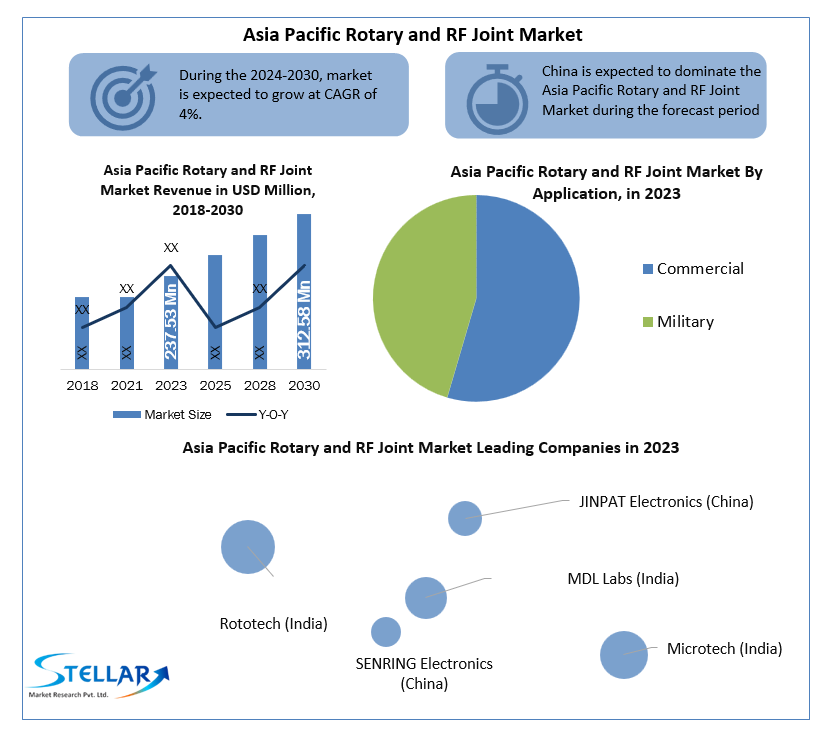 Asia Pacific Rotary and RF Joint Market