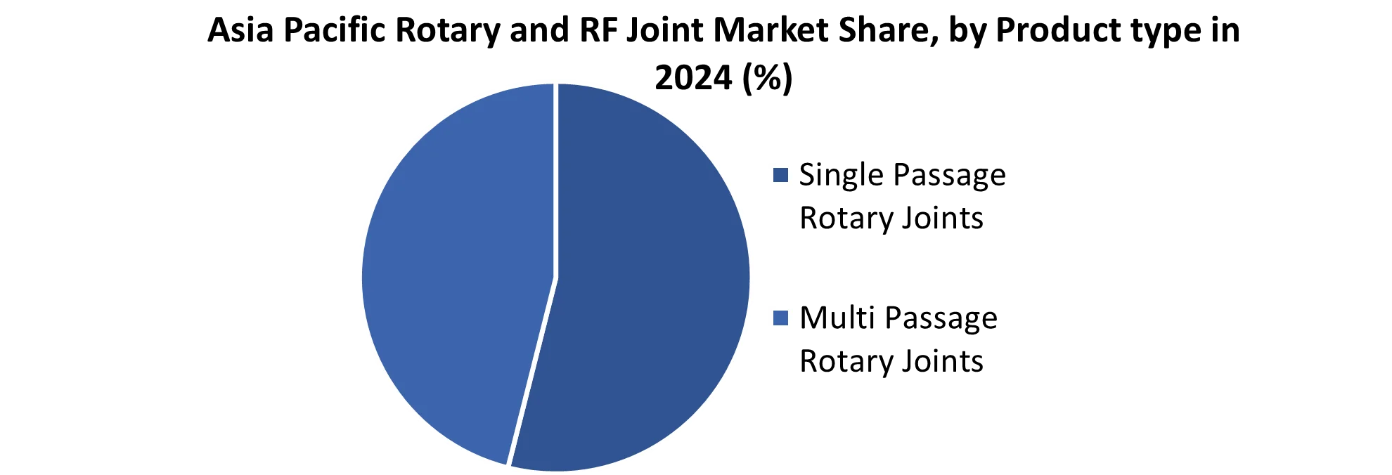 Asia Pacific Rotary and RF Joint Market share by Product Type
