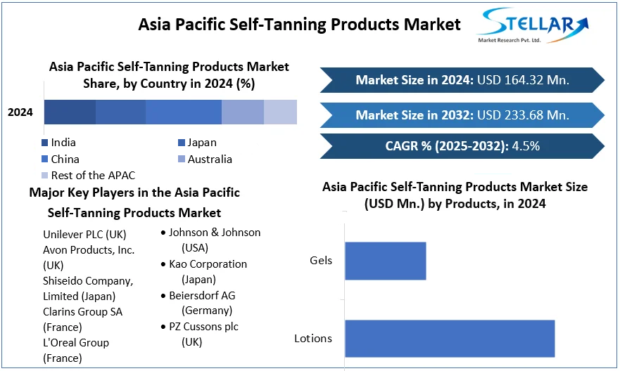 Asia Pacific Self-Tanning Products Market cagr