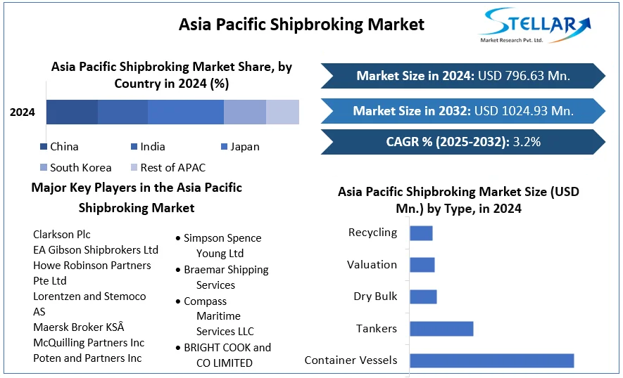 Asia Pacific Shipbroking Market cagr