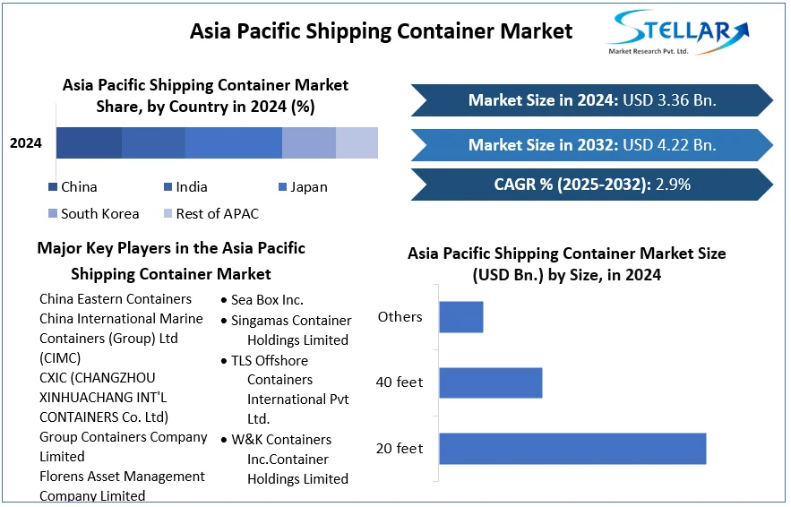 Asia Pacific Shipping Container Market cagr
