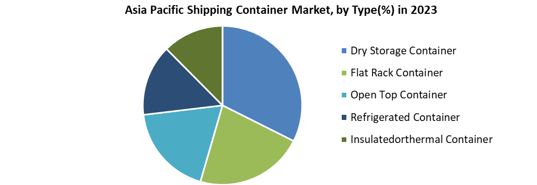 Asia Pacific Shipping Container Market