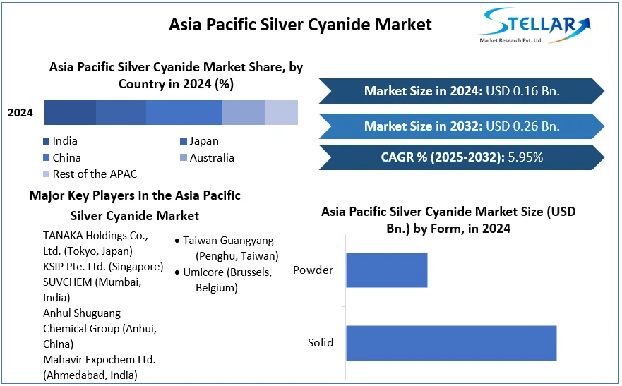 Asia Pacific Silver Cyanide Market cagr