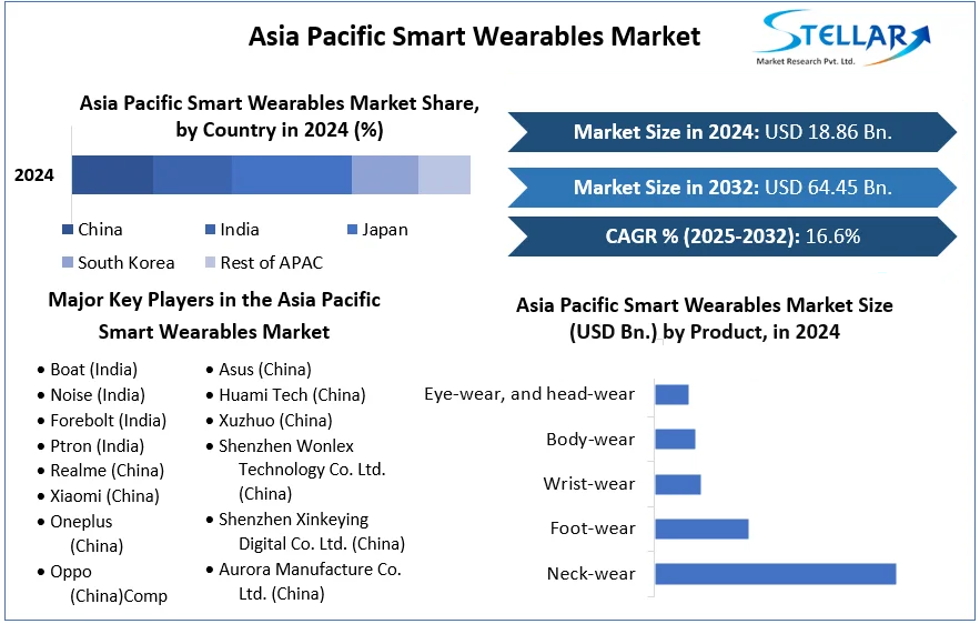 Asia Pacific Smart Wearables Market cagr