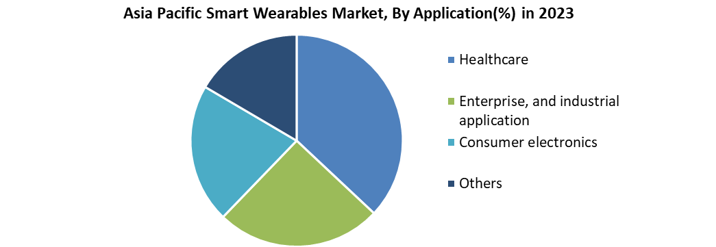 Asia Pacific Smart Wearables Market