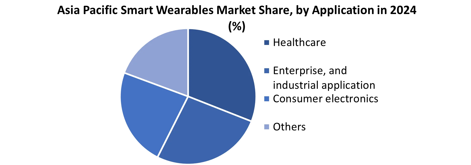 Asia Pacific Smart Wearables Market share by Application