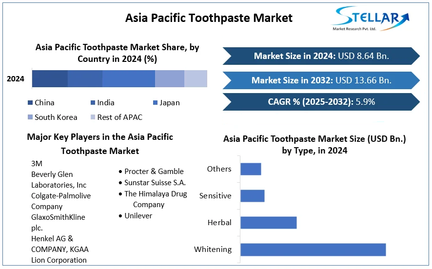 Asia Pacific Toothpaste Market cagr