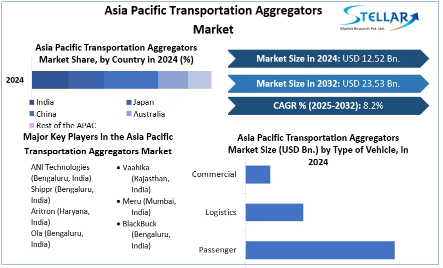 Asia Pacific Transportation Aggregators Market cagr