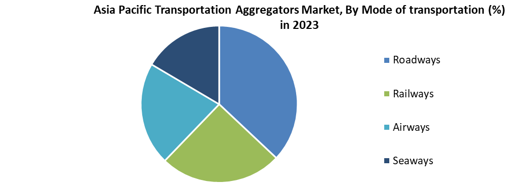 Asia Pacific Transportation Aggregators Market