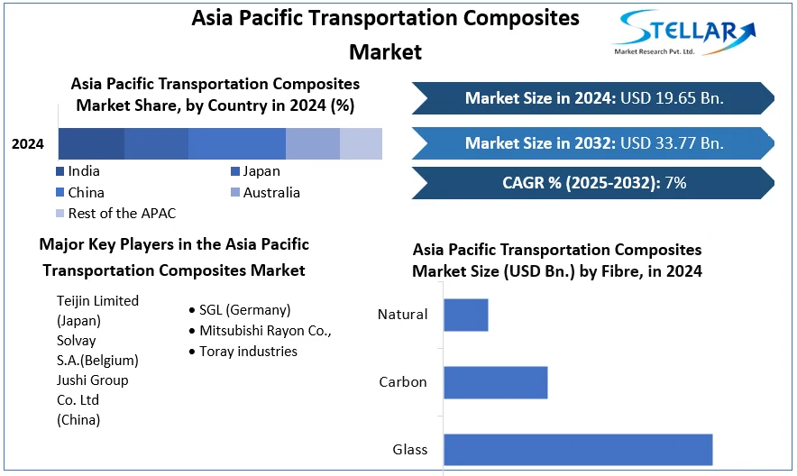 Asia Pacific Transportation Composites Market cagr