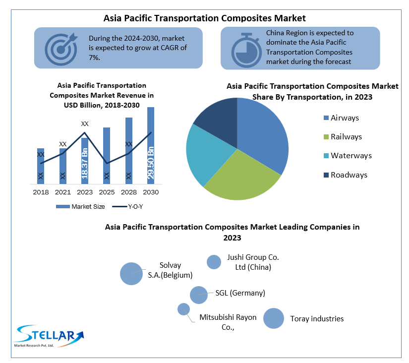 Asia Pacific Transportation Composites Market