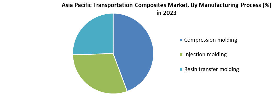 Asia Pacific Transportation Composites Market