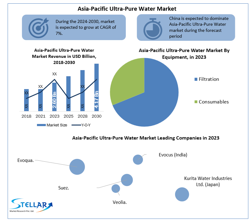 Asia-Pacific Ultra-Pure Water Market 