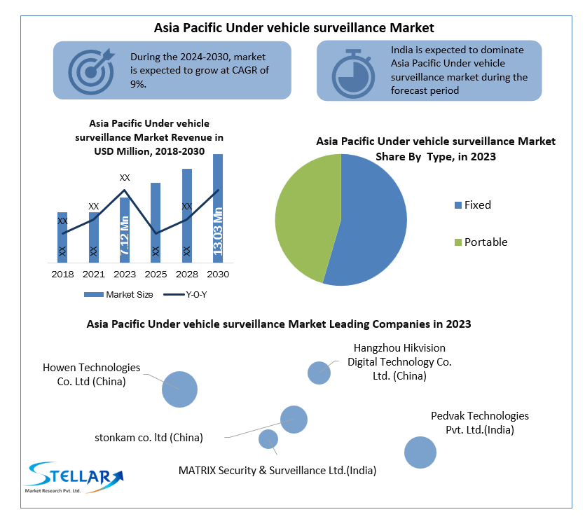 Asia Pacific Under vehicle surveillance Market