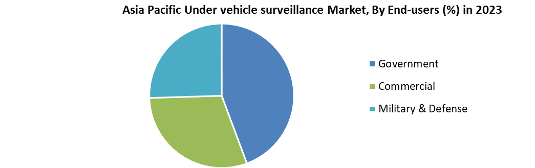 Asia Pacific Under vehicle surveillance Market