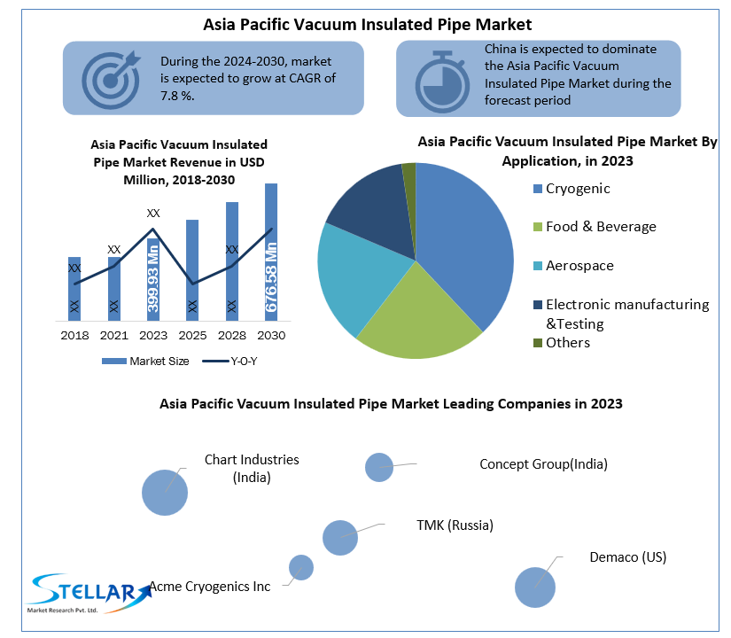 Asia Pacific Vacuum Insulated Pipe Market