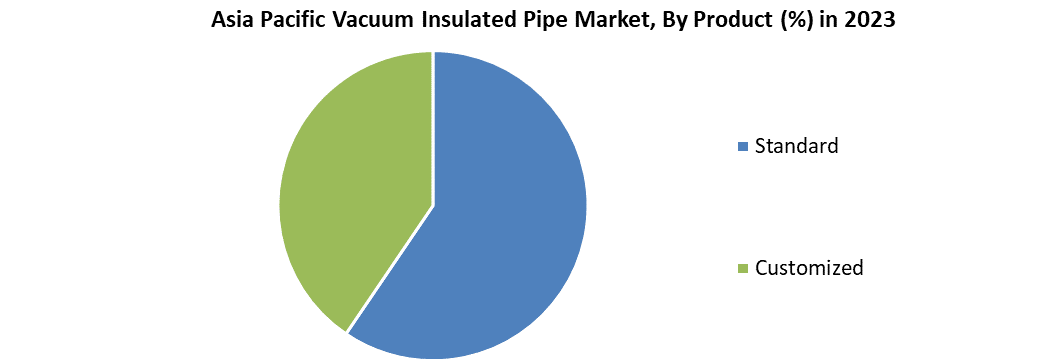 Asia Pacific Vacuum Insulated Pipe Market
