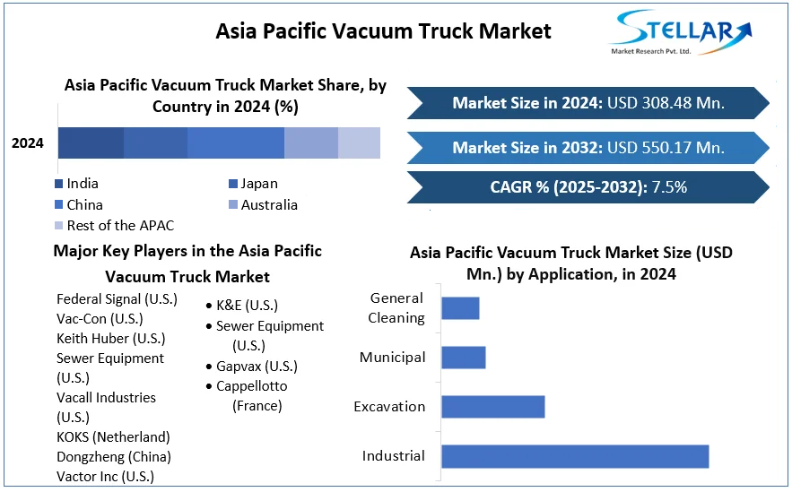 Asia Pacific Vacuum Truck Market cagr
