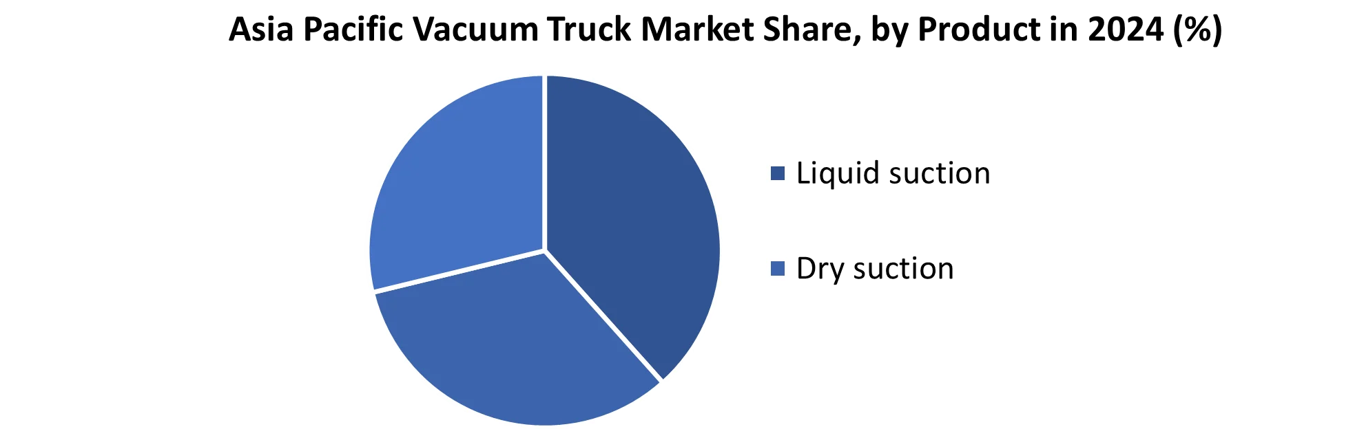 Asia Pacific Vacuum Truck Market share by Product