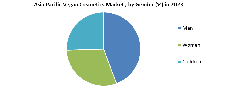 Asia Pacific Vegan Cosmetics Market