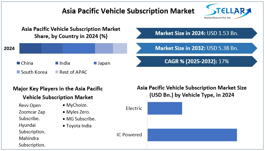 Asia Pacific Vehicle Subscription Market cagr