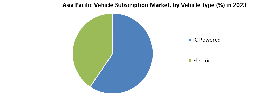 Asia Pacific Vehicle Subscription Market