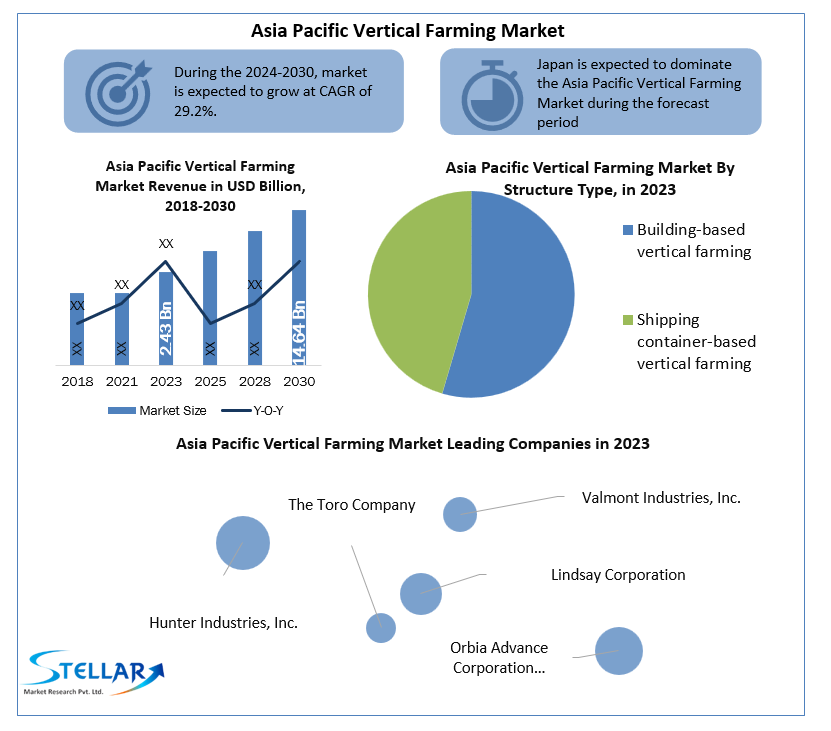 Asia Pacific Vertical Farming Market 