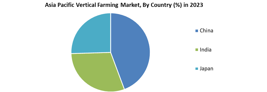 Asia Pacific Vertical Farming Market 